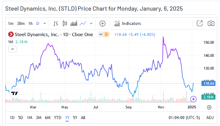 Steel Dynamics Price Chart