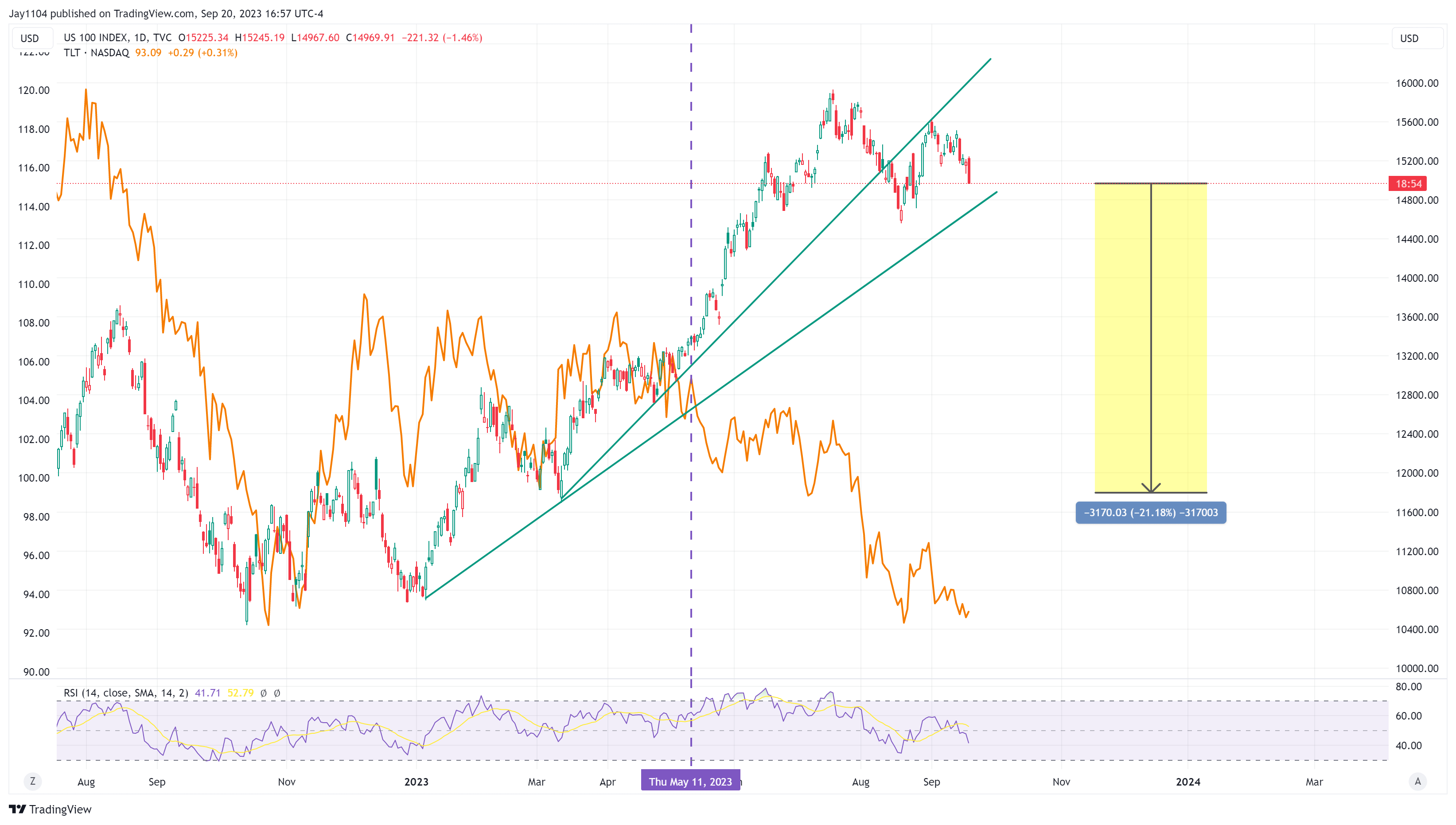 Nasdaq 100 Index-Daily Chart