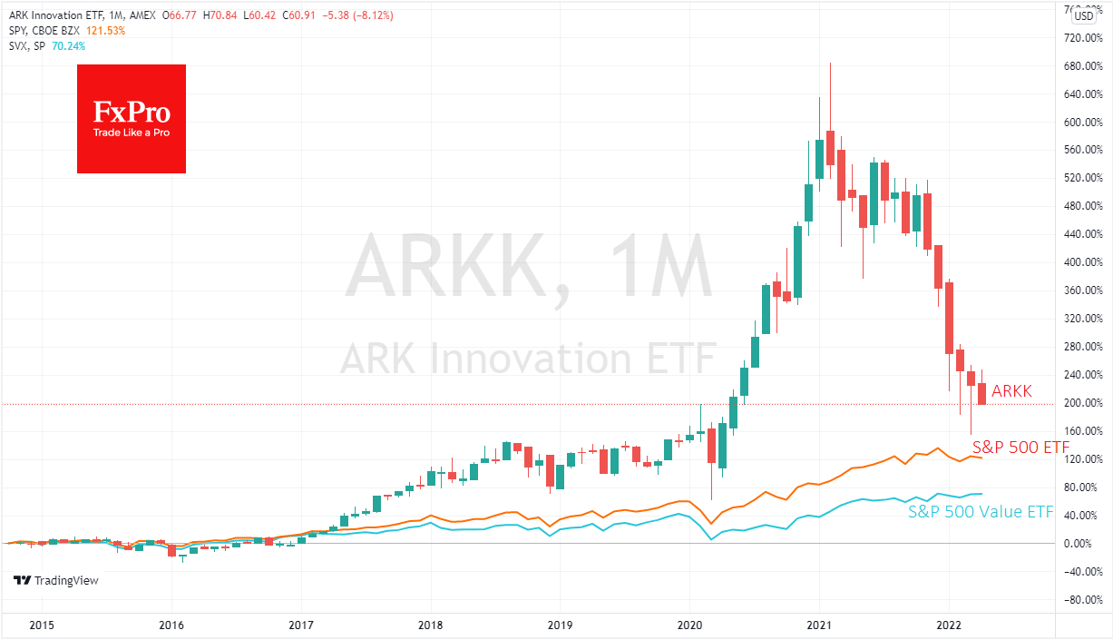 ARK Innovation, Vs ETFs for entire S&P 500 and S&P 500 Value.