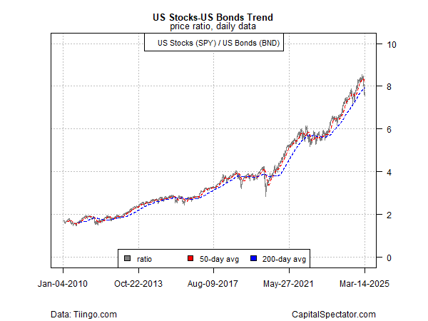 SPY vs BND Ratio-Daily Chart