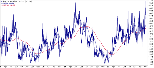 CBOE Skew Daily Chart