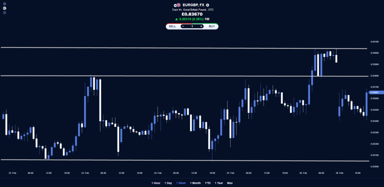 EUR/GBP price chart.