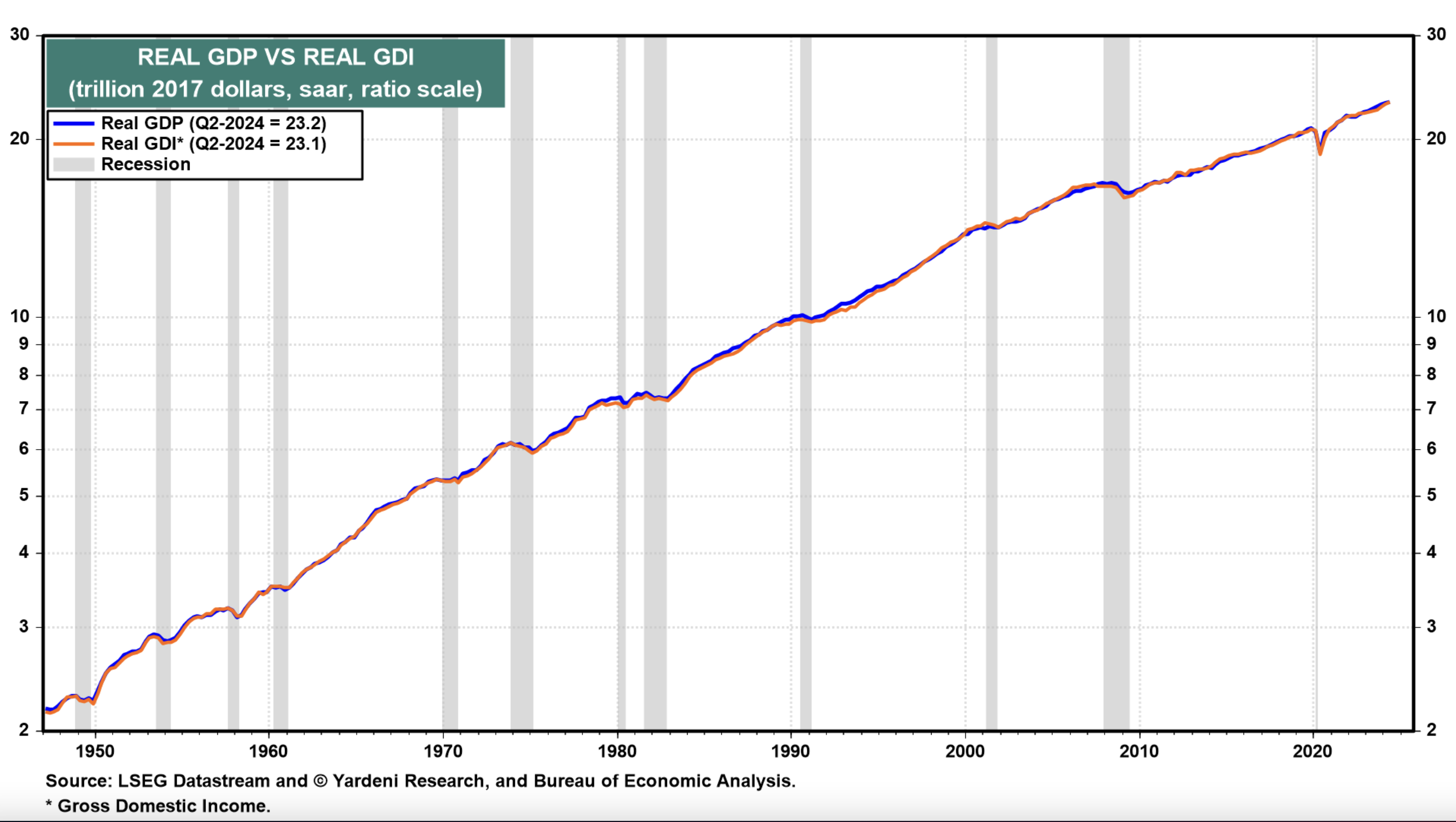 Real GDP Vs. Real GDI