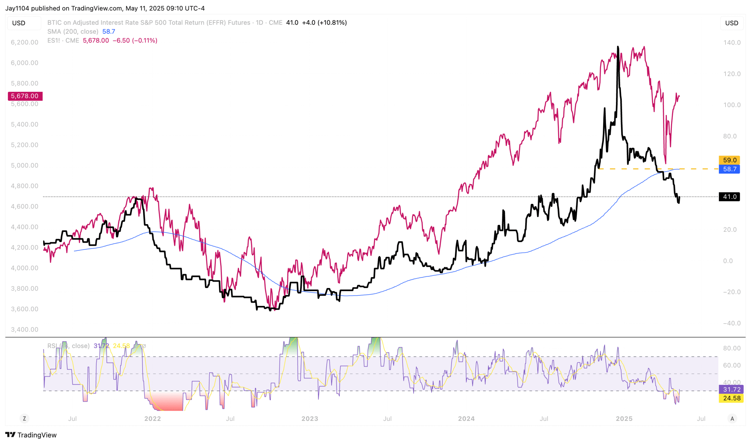 S&P 500 Total Returns-Daily Chart