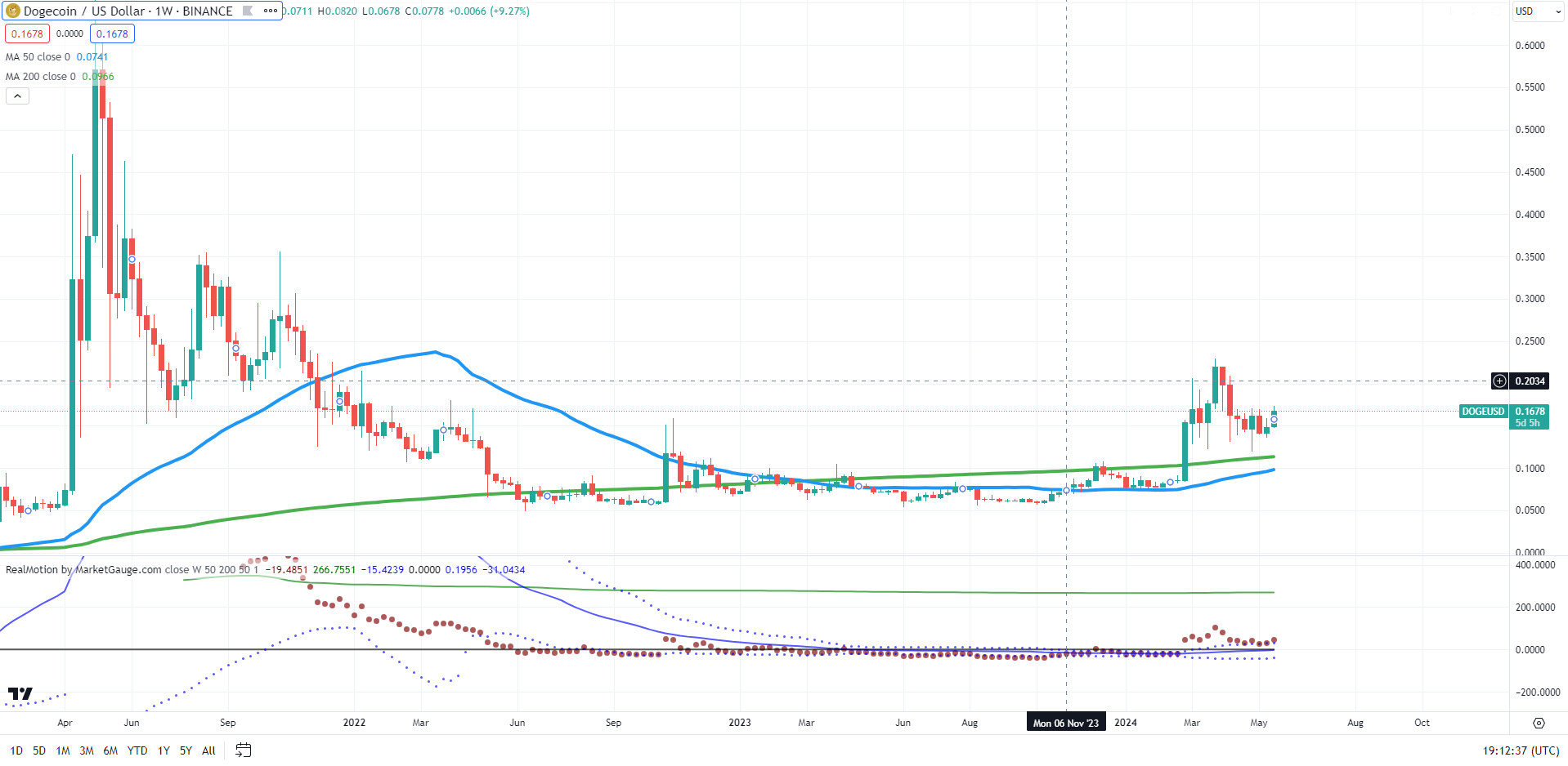 Dogecoin-Weekly Chart