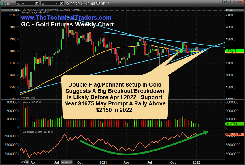 Gold Weekly Chart.