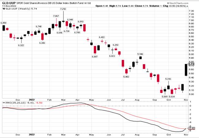 GLD:UUP Weekly Chart