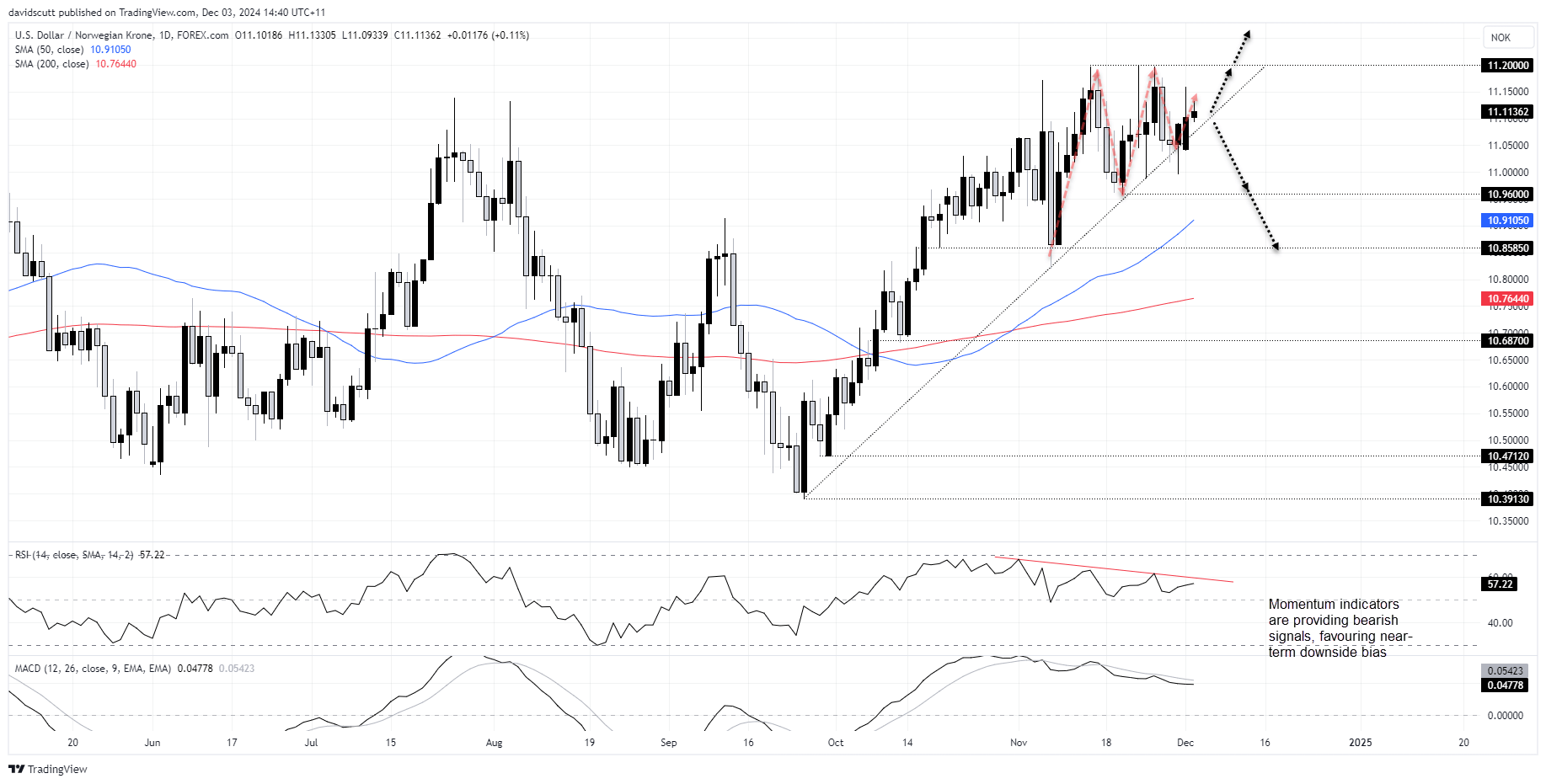 USD/NOK-Daily Chart