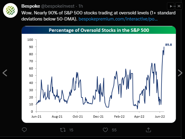 Percentage Of Oversold Stocks In S&P 500 