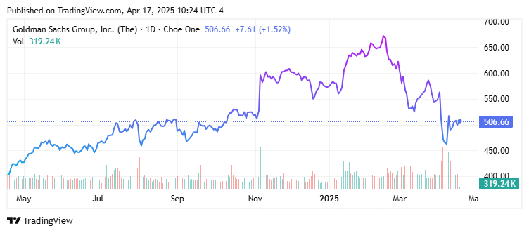 Goldman Sachs Stock Chart