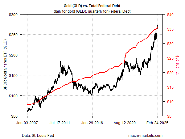 Gold (GLD) vs Total Federal Debt