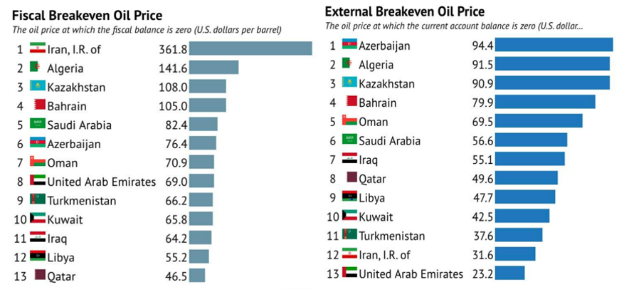 External breakeven oil price chart.