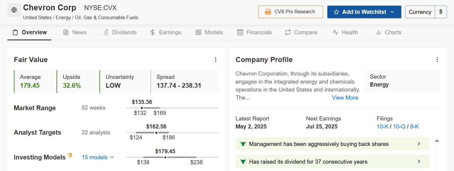 Chevron Corp-Fair Value Chart