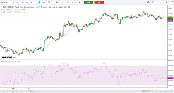 EUR/USD-Daily Chart EUR/USD-Daily Chart