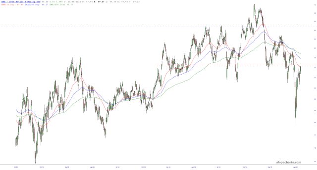 XME Weekly Moving Average