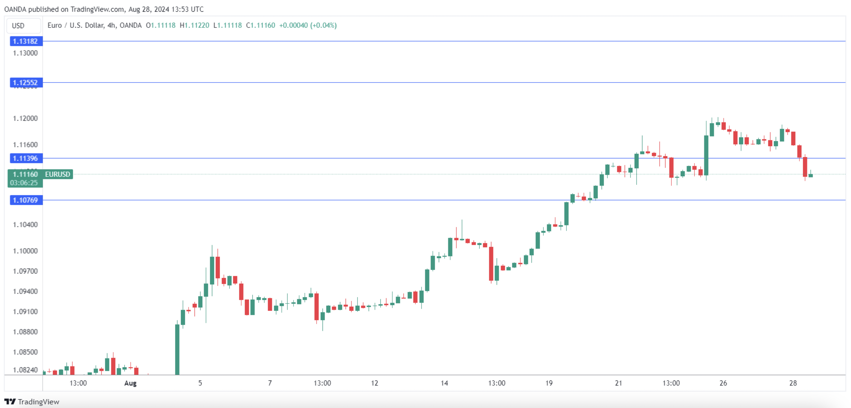 EUR/USD Daily Chart