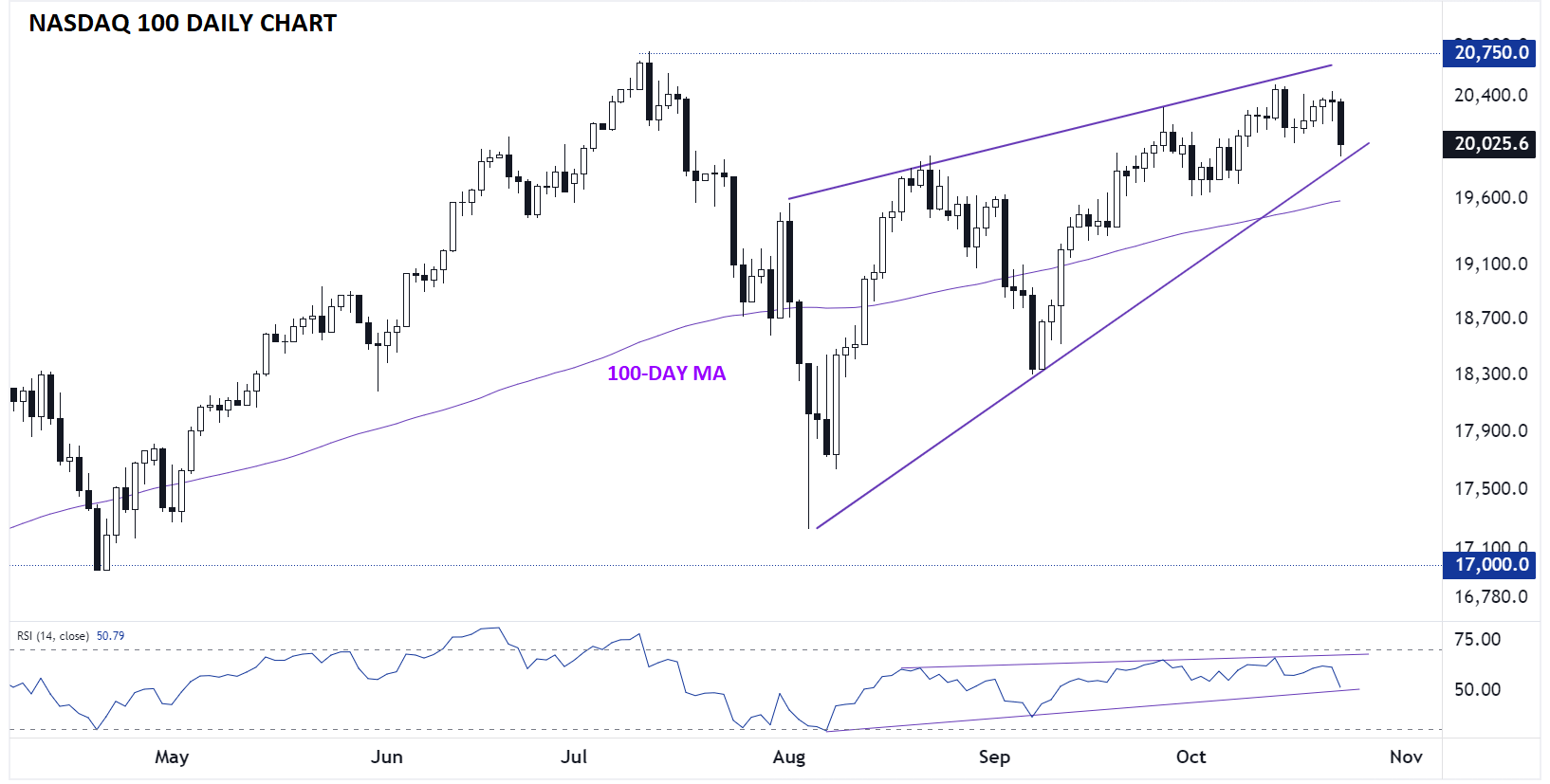 NDX Daily Chart