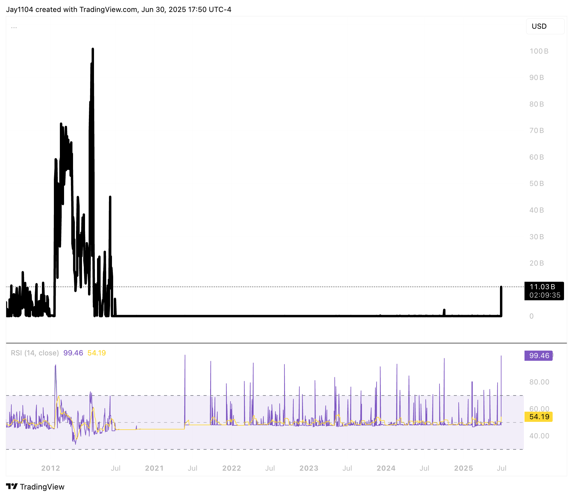 RPONTSYD Chart