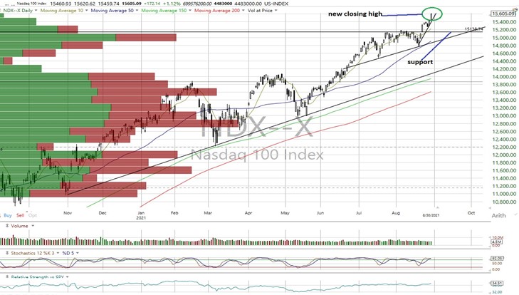 NDX Daily Chart