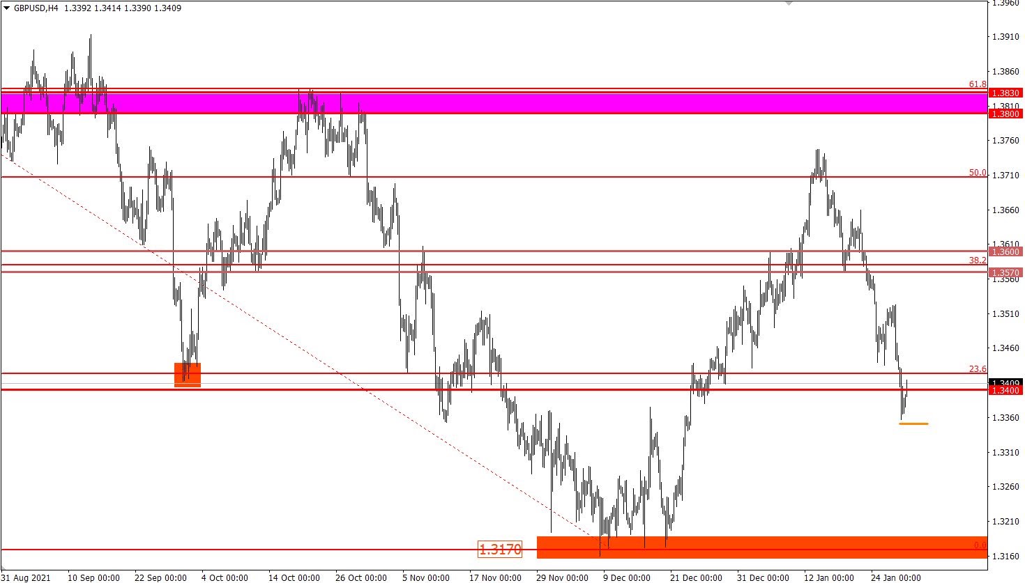 GBP/USD 4-hour chart.