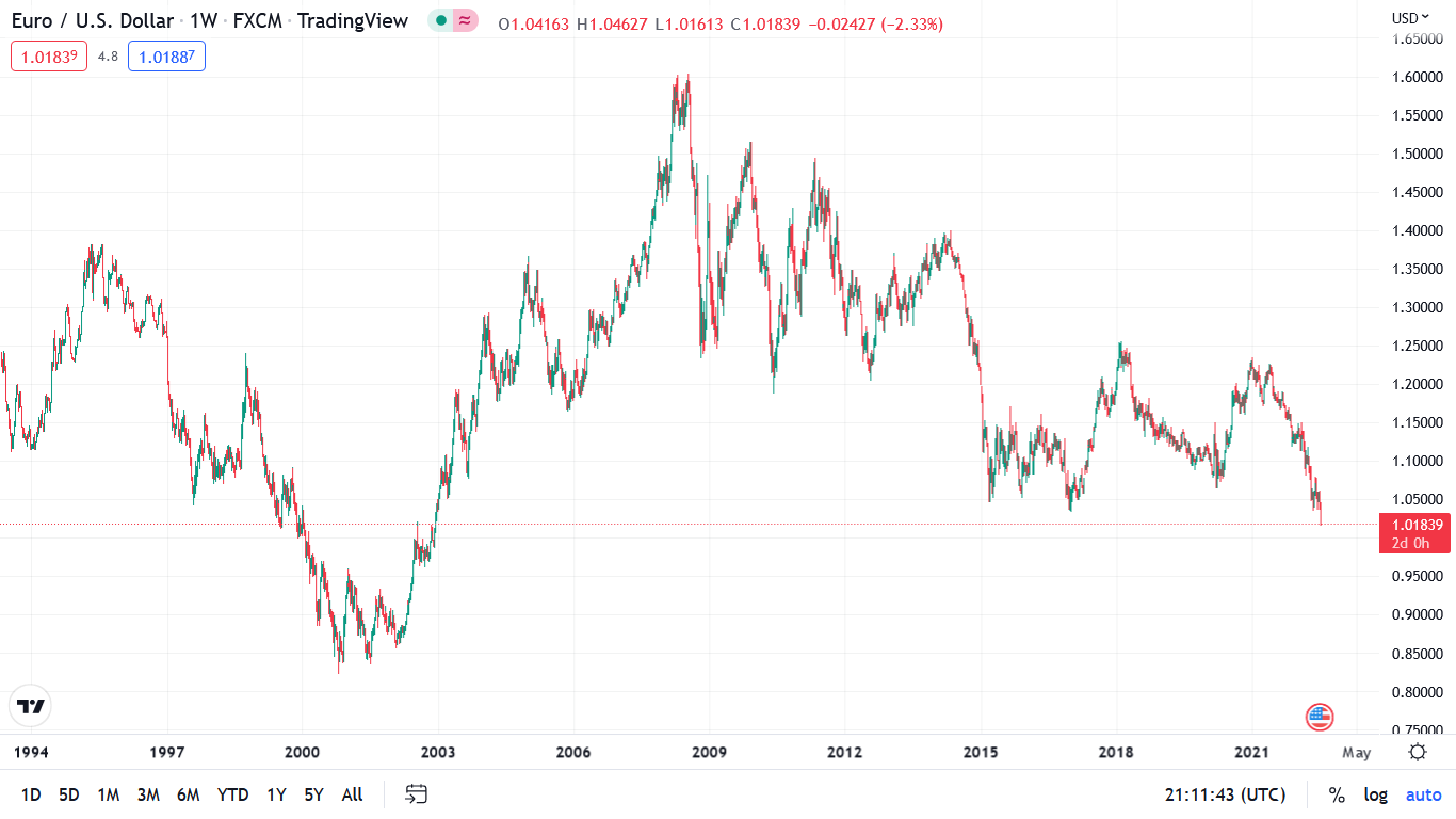 EUR/USD Weekly Chart