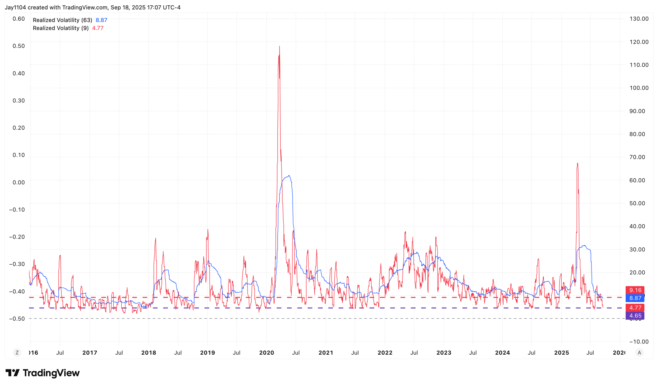 SPX Realized Volatility Chart