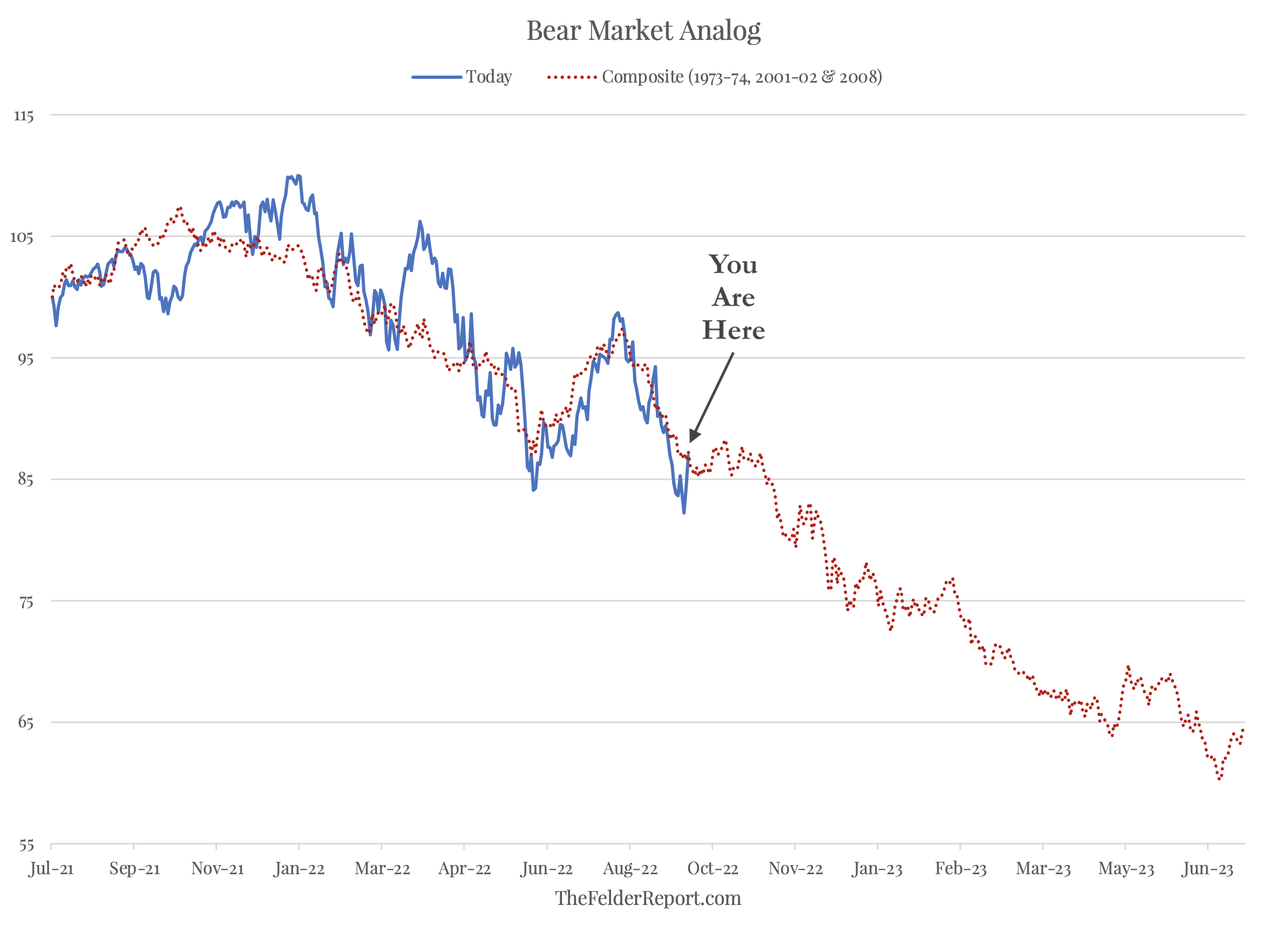 Bear Market Analog