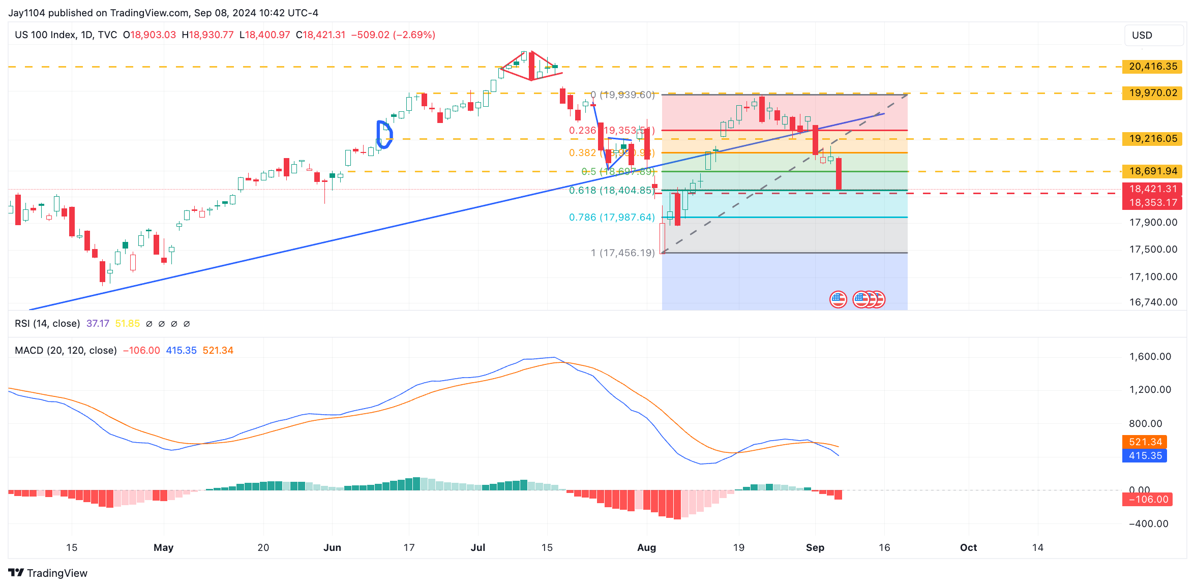 Nasdaq 100-Daily Chart