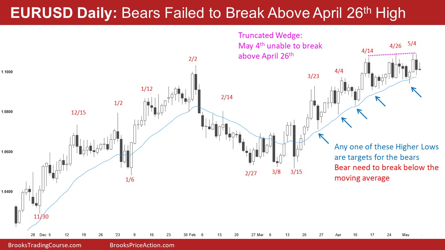 EUR/USD-Daily Chart