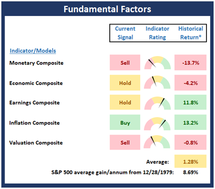 Fundamental Factor Indicators