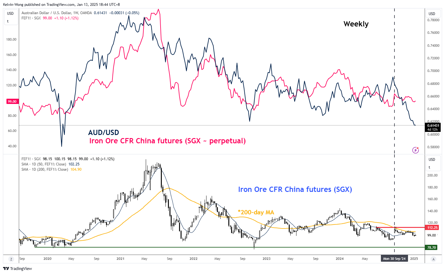 AUD/USD-Weekly Chart