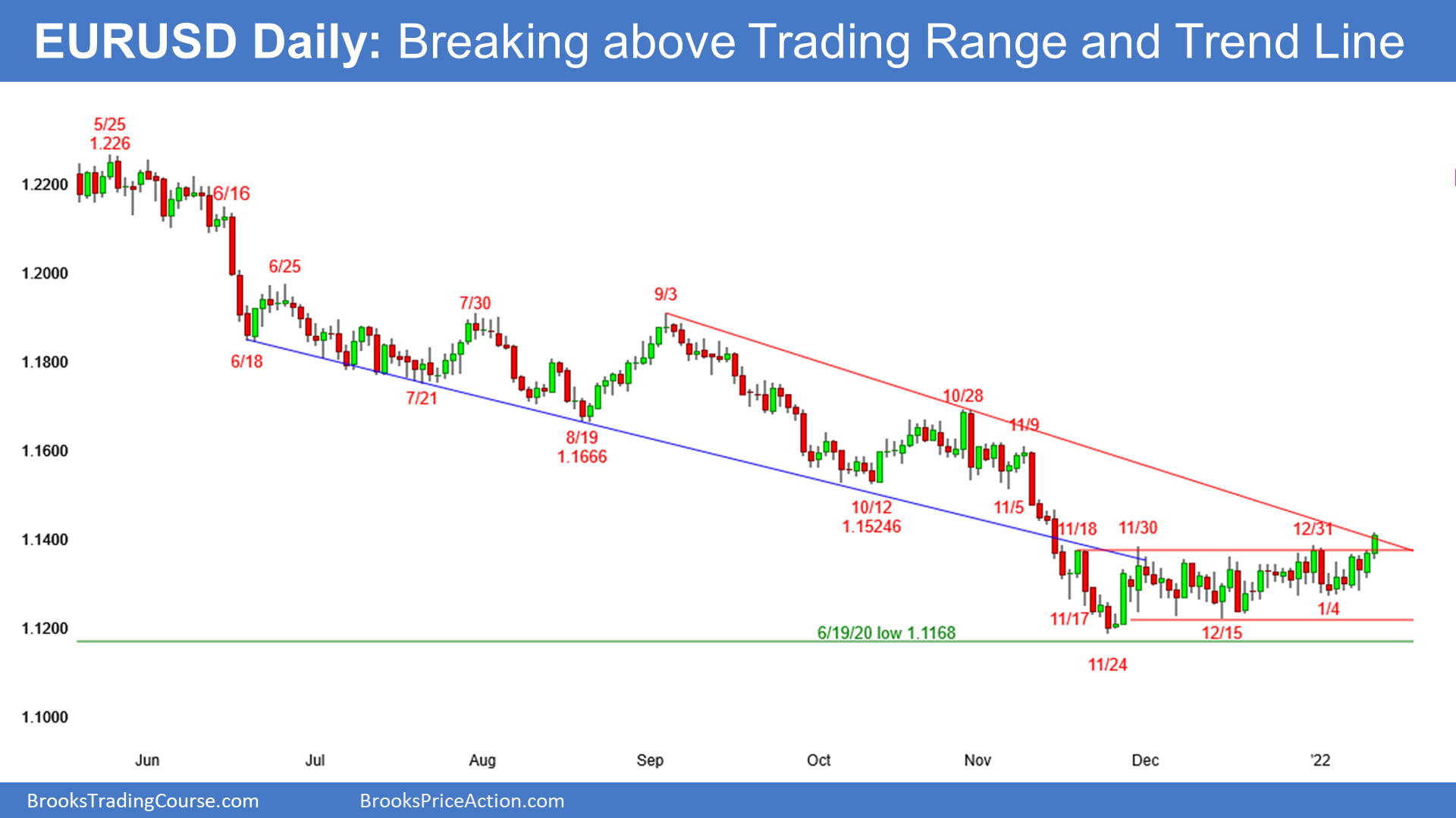EUR/USD Breaking Above Trading Range And Trend Line