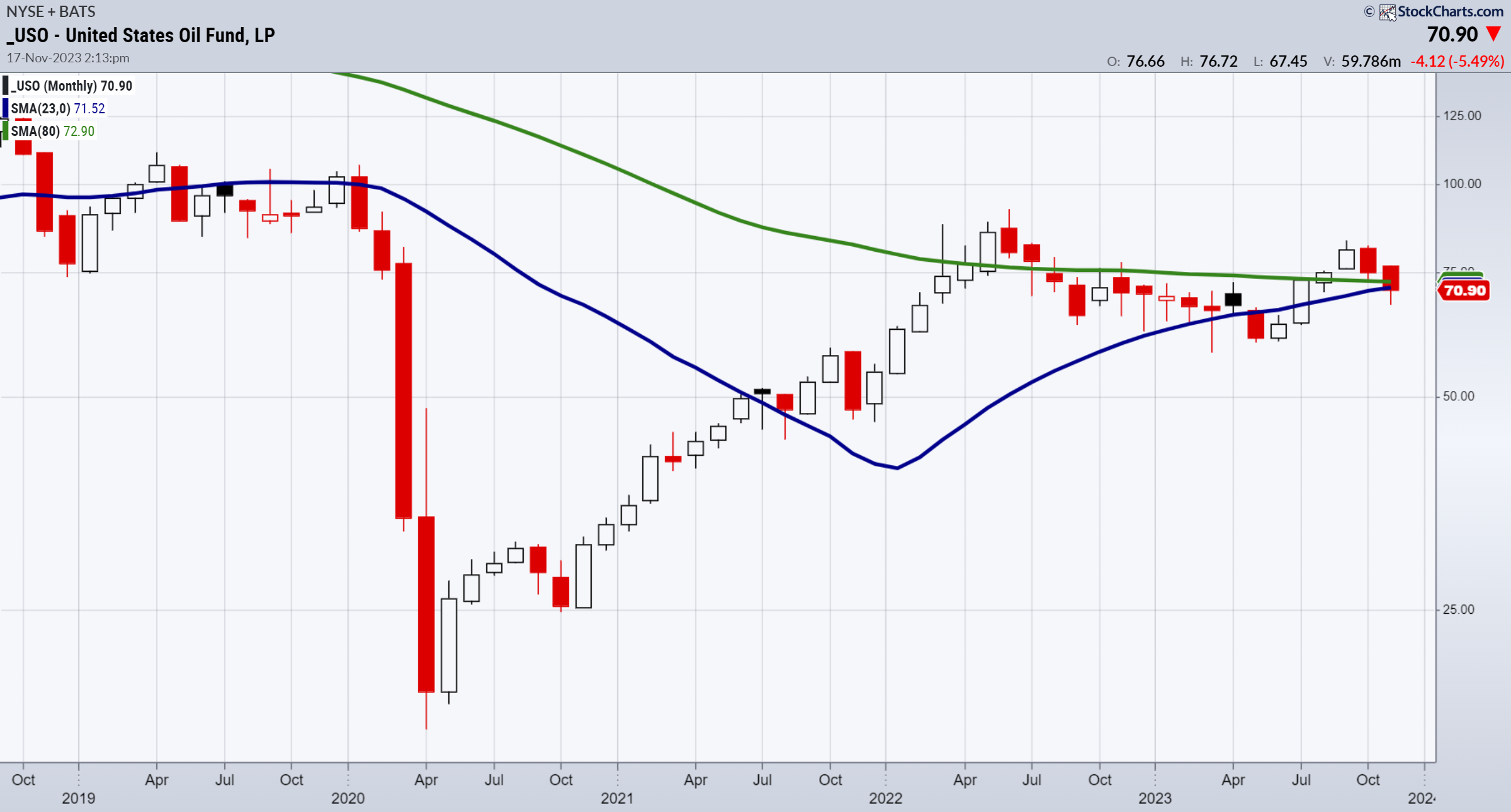 USO-Monthly Chart