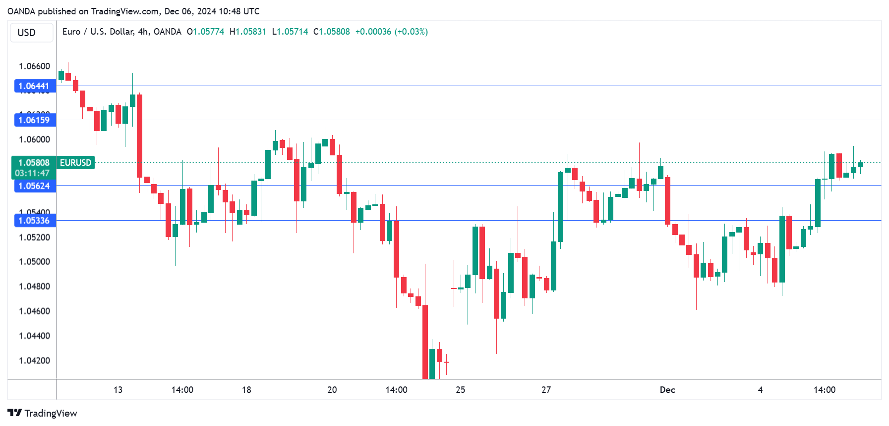 กราฟ EUR/USD-4-ชั่วโมง