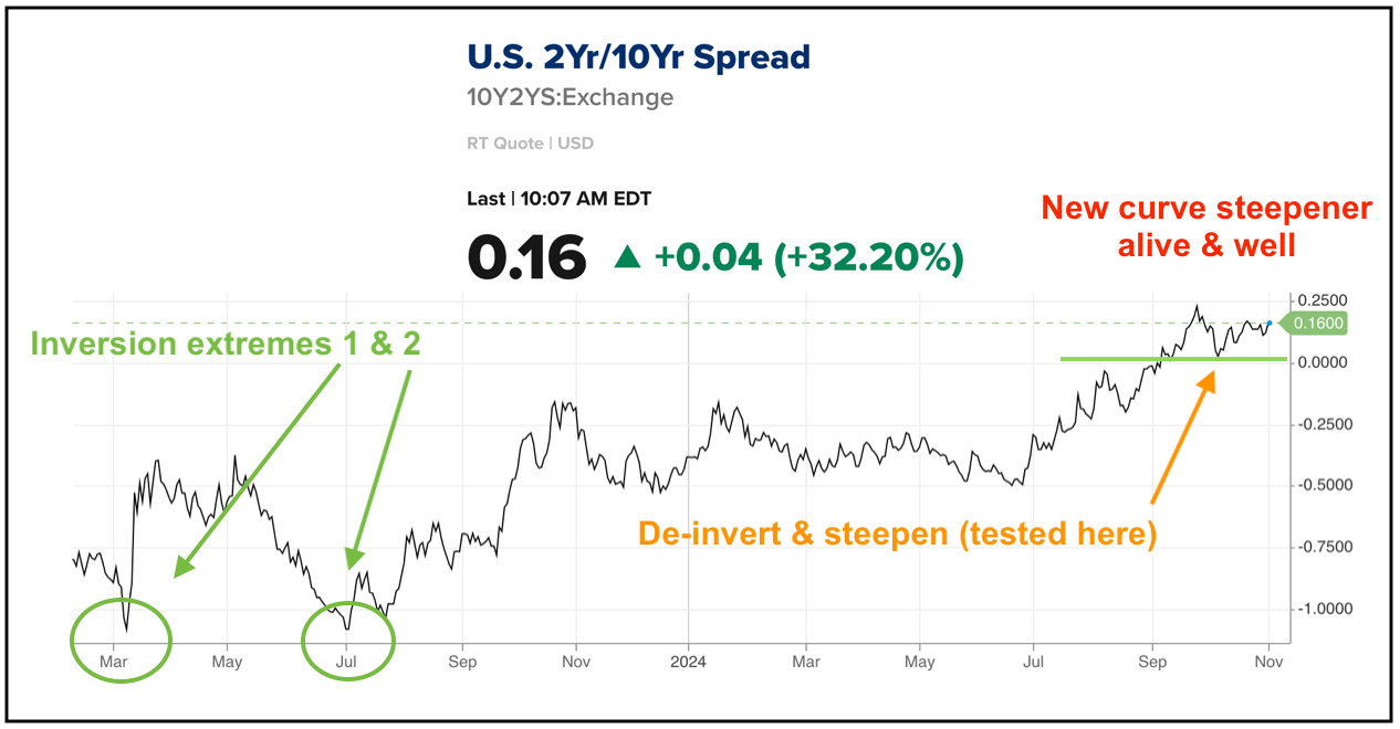 แผนภูมิสเปรด US-2 ปี/10 ปี