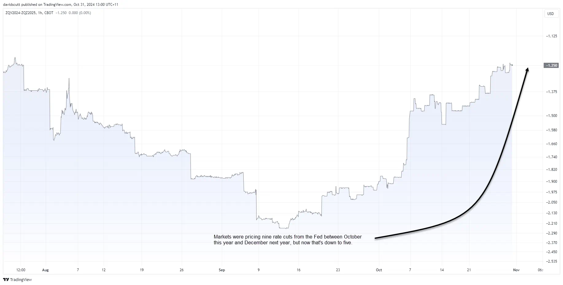 Fed Funds Curve-1-HR Chart