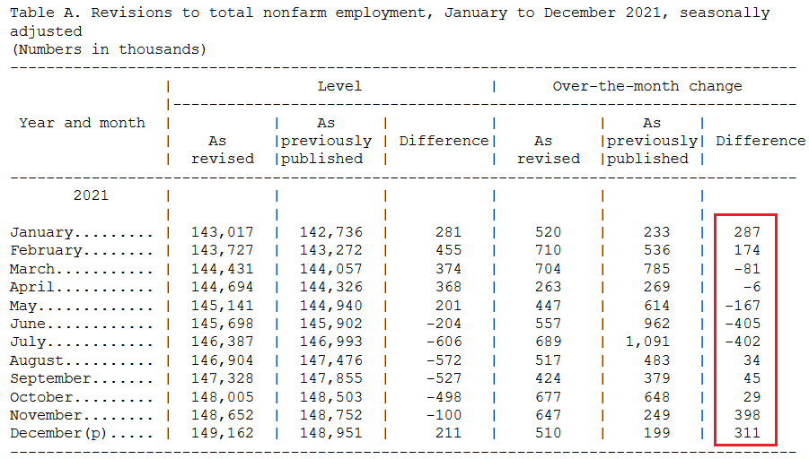 Revisions To Total Nonfarm Employment, January To December 2021 