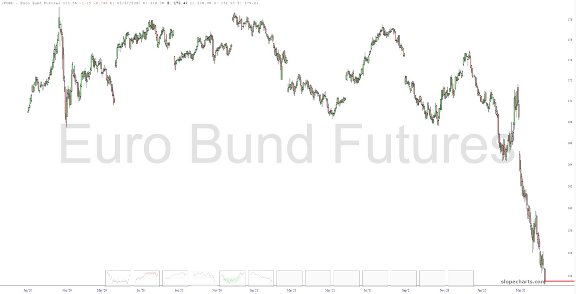 Euro Bund Futures Chart