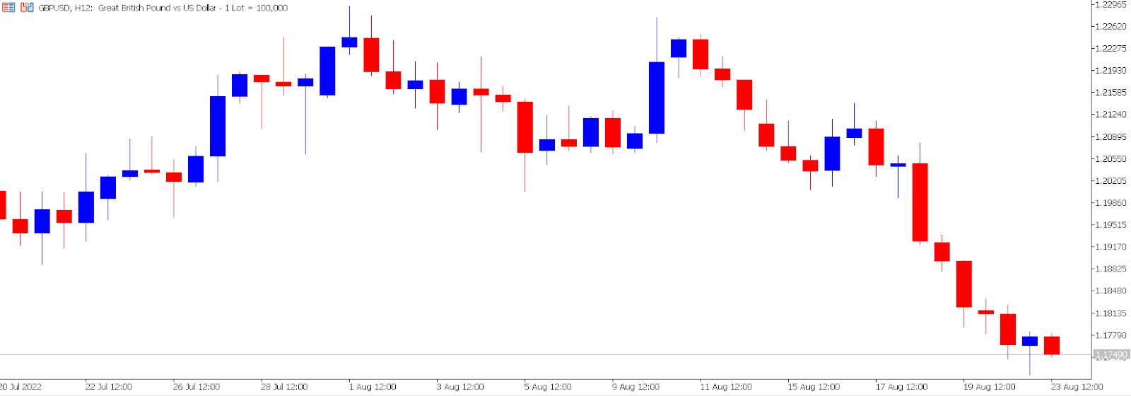 GBP/USD 12-hour price chart.