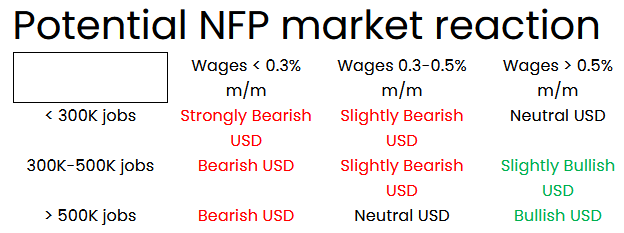 Potential NFP Market Reaction