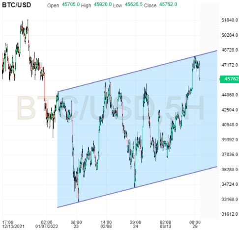 BTC/USD 5-Hr Chart