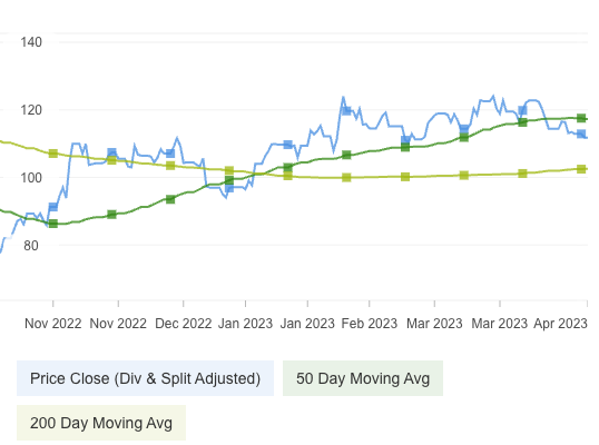 AMAT Price Vs. Moving Averages