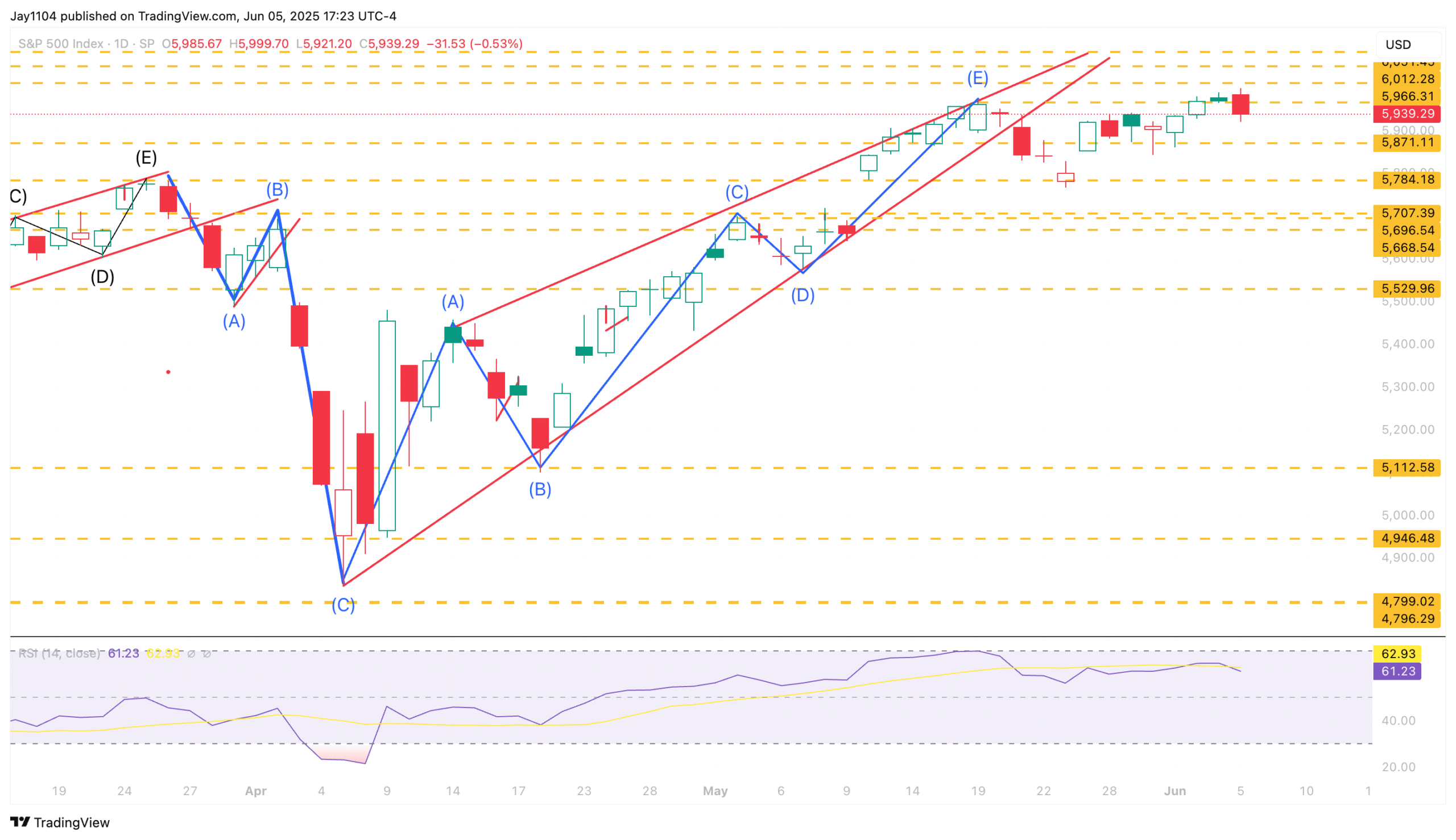 S&P 500-Daily Chart