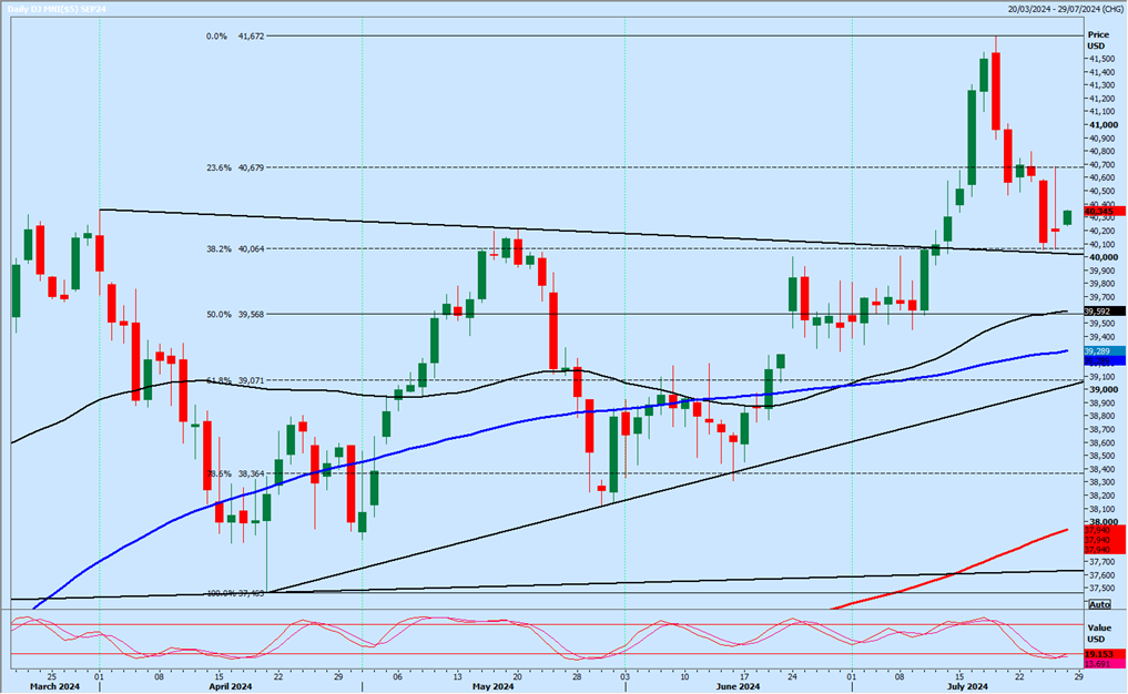 Dow Jones Futures-Daily Chart