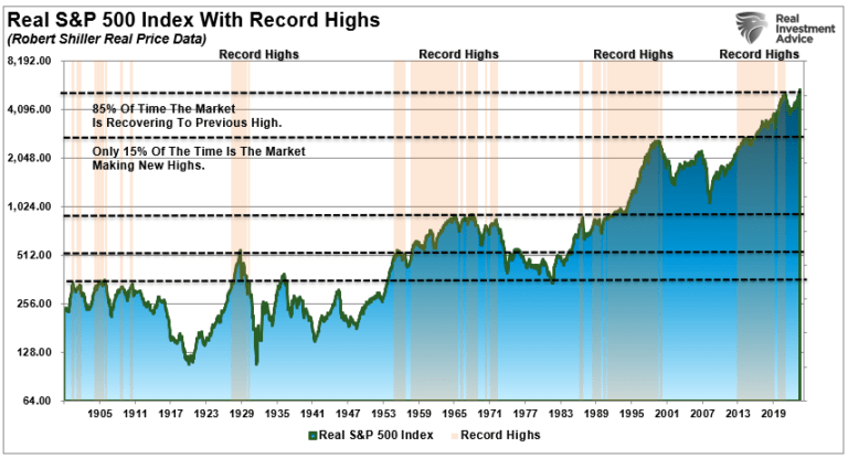 Real S&P 500 Index with Record Highs