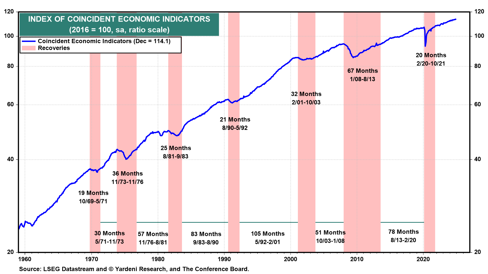 Economic Indicators