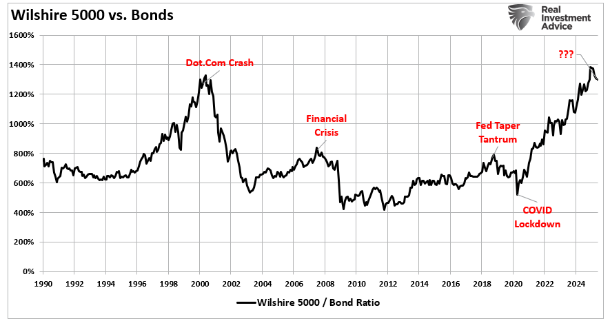 Wilshire 5000 vs Bonds