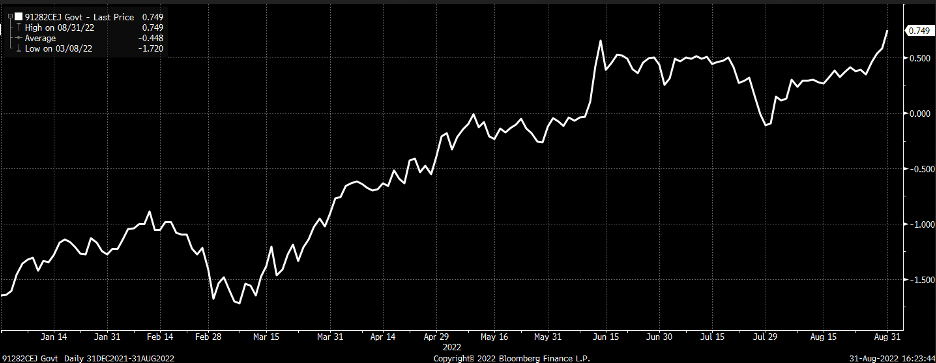 Yields Chart