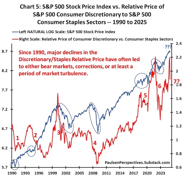 S&P 500 Price Index vs S&P Sectors