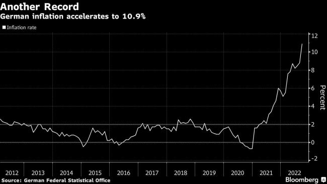 German Inflation Hits Double Digits for First Time in Euro Era